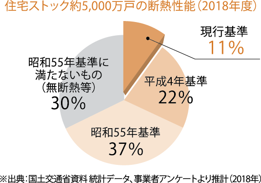 日本の住宅は、断熱対策が十分ではなく、寒い住宅が多い