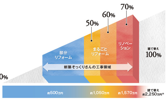 新築そっくりさんの工事領域