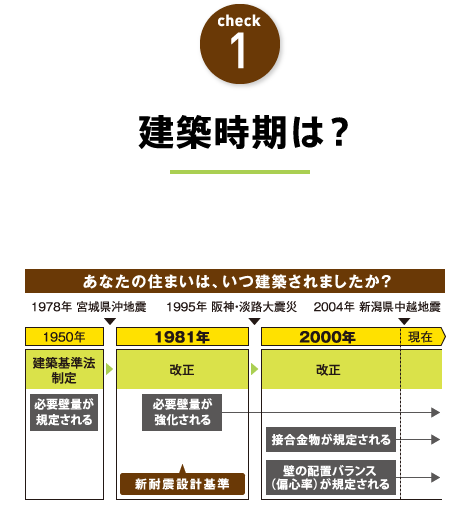 check1 建築時期は？