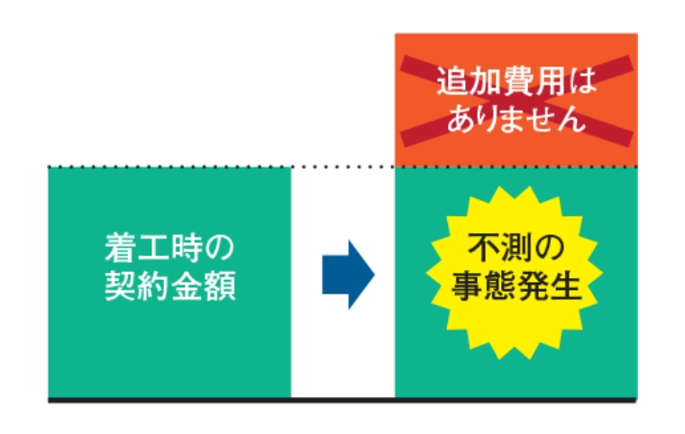 新築そっくりさん独自開発による画期的システム「完全定価制」