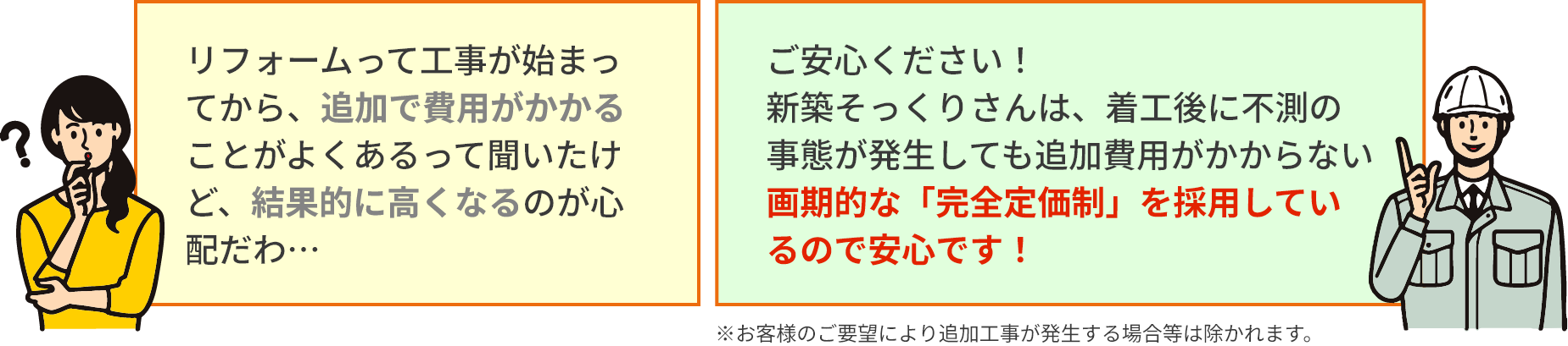 リフォームって工事が始まってから、追加で費用がかかることがよくあるって聞いたけど、結果的に高くなるのが心配だわ… ご安心ください！新築そっくりさんは、着工後に不測の事態が発生しても追加費用がかからない画期的な「完全定価制」を採用しているので安心です！