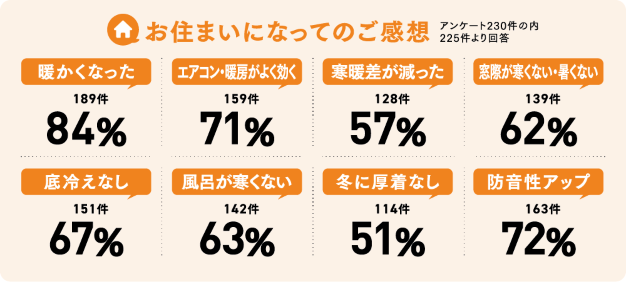 お住いになってのご感想