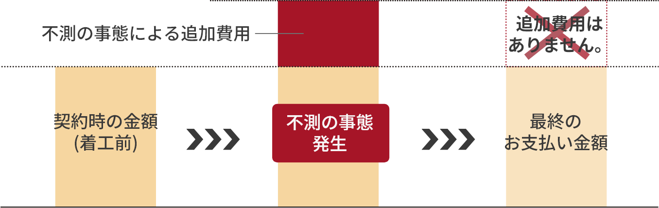 新築そっくりさんが独自開発した安心のシステム