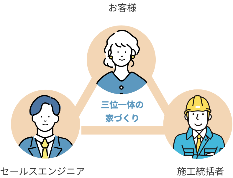 三位一体で安心の住まいづくり