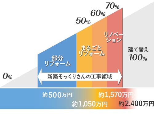 抜群のコストパフォーマンス！立て替え費用の約50〜70％で新築同然！