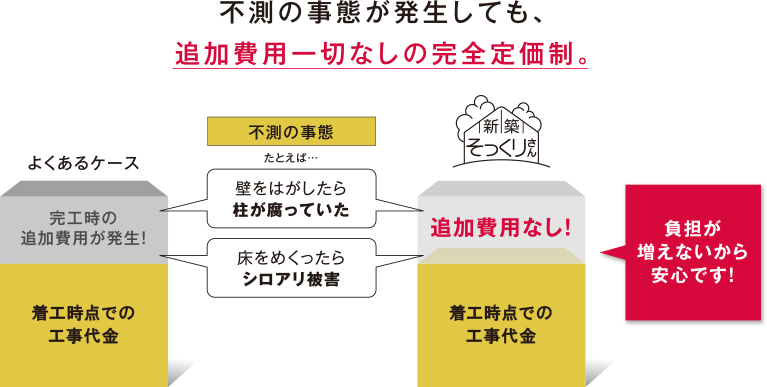 オーダーメイドなのに完全定価制！追加費用ナシなのでとっても安心♪