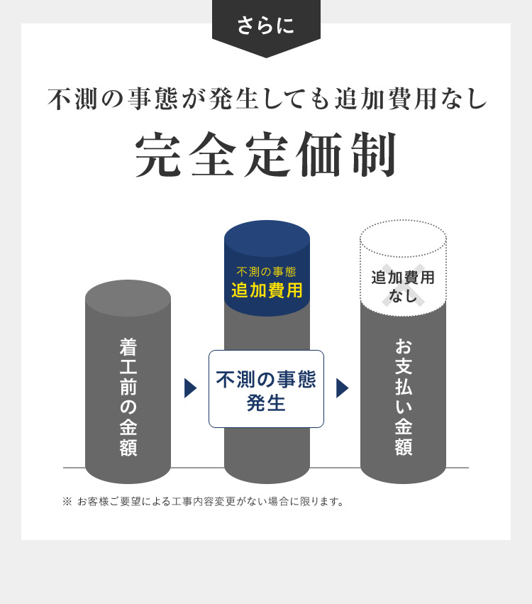 さらに 不測の事態が発生しても追加費用なし 完全定価制