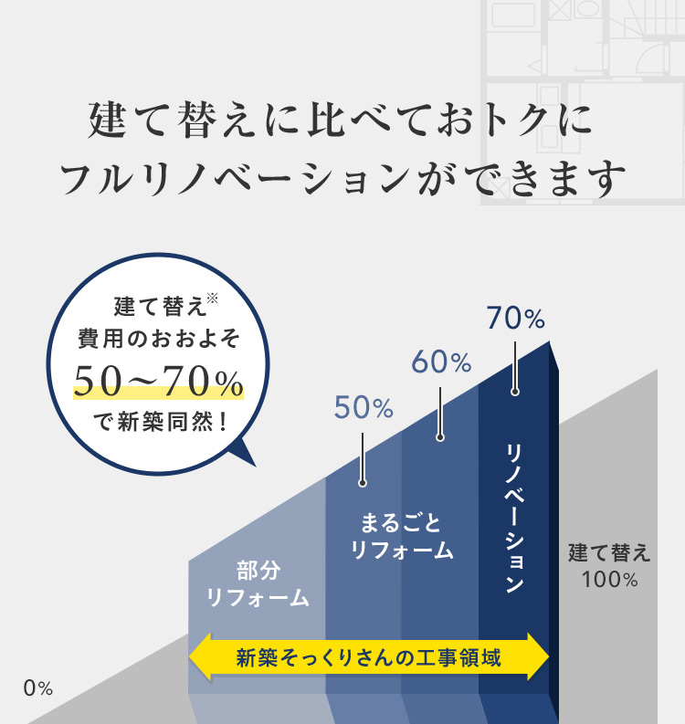 建て替えに比べておトクに フルリノベーションができます