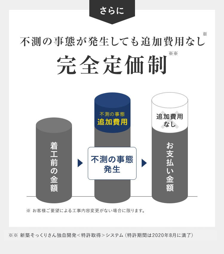 さらに 不測の事態が発生しても追加費用なし※ 完全定価制※※