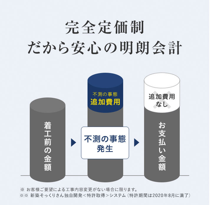 完全定価制 だから安心の明朗会計