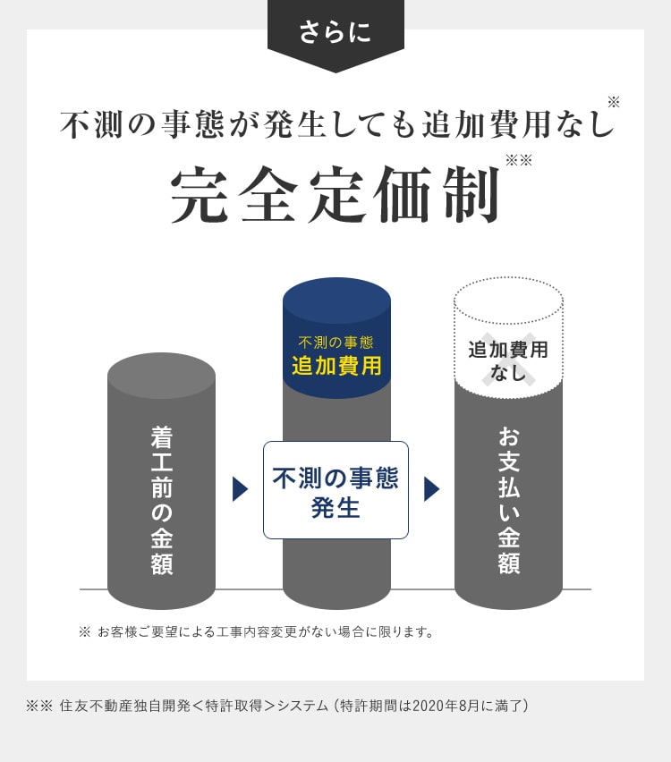 さらに 不測の事態が発生しても追加費用なし 完全定価制