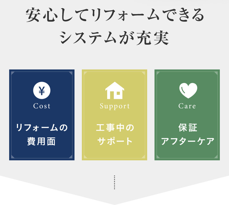 安心してリフォームできるシステムが充実 Cost リフォームの費用面 Support 工事中のサポート Care 保証アフターケア
