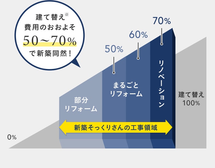 建て替え※費用のおおよそ50～70％で新築同然！