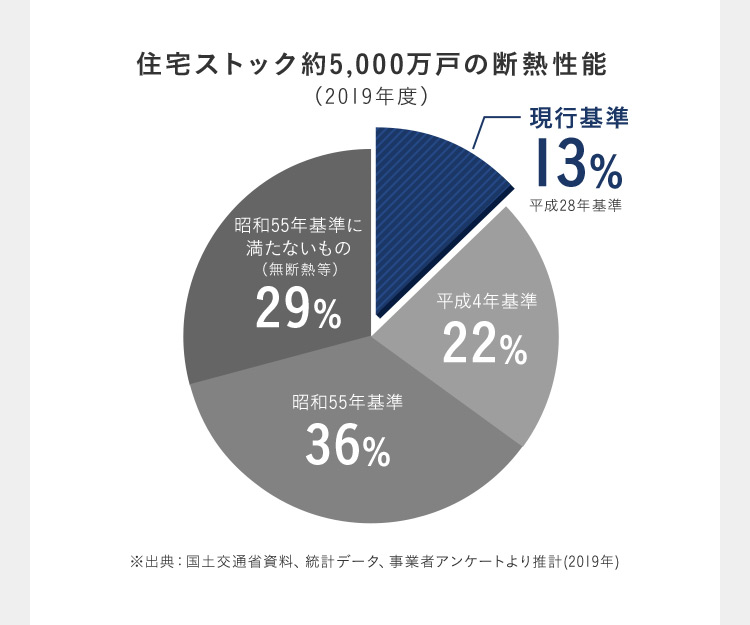 住宅ストック約 5,000万戸の断熱性能 （2019年度） 現行基準 13％ 平成28年基準 平成4年基準 22％ 昭和55年基準 36％ 昭和55年基準に満たないもの（無断熱等） 29％ ※出典： 国土交通省資料、統計データ、事業者アンケートより推計（2019年）