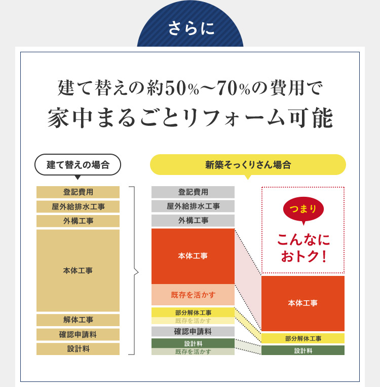 さらに 建て替えの約50％から70％の費用で家中まるごとリフォーム可能
