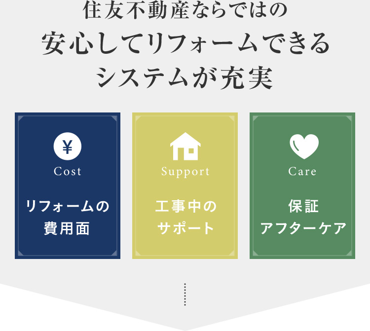 住友不動産ならではの安心してリフォームできるシステムが充実 Cost リフォームの費用面 Support 工事中のサポート Care 保証アフターケア