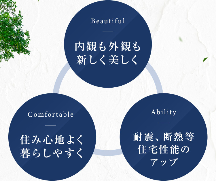 Beautiful 内観も外観も新しく美しく Comfortable 住み心地よく暮らしやすく Ability 耐震、断熱等 住宅性能のアップ