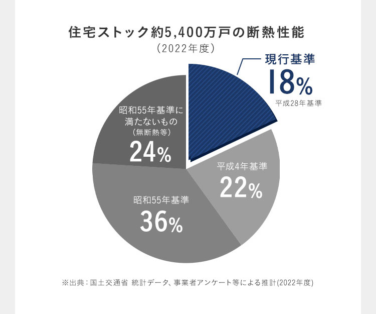 住宅ストック約 5,400万戸の断熱性能 （2022年度） 現行基準 18％ 平成28年基準 平成4年基準 22％ 昭和55年基準 36％ 昭和55年基準に満たないもの（無断熱等） 24％ ※出典：国土交通省 統計データ、事業者アンケート等による推計(2022年度)