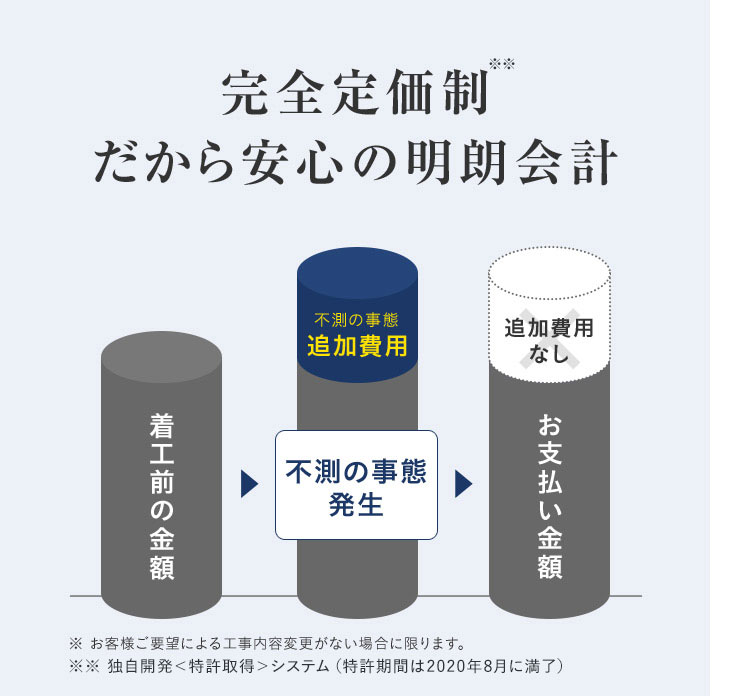 完全定価制※※だから安心の明朗会計※ お客様ご要望による工事内容変更がない場合に限ります。※※ 独自開発＜特許取得＞システム（特許期間は2020年8月に満了）
