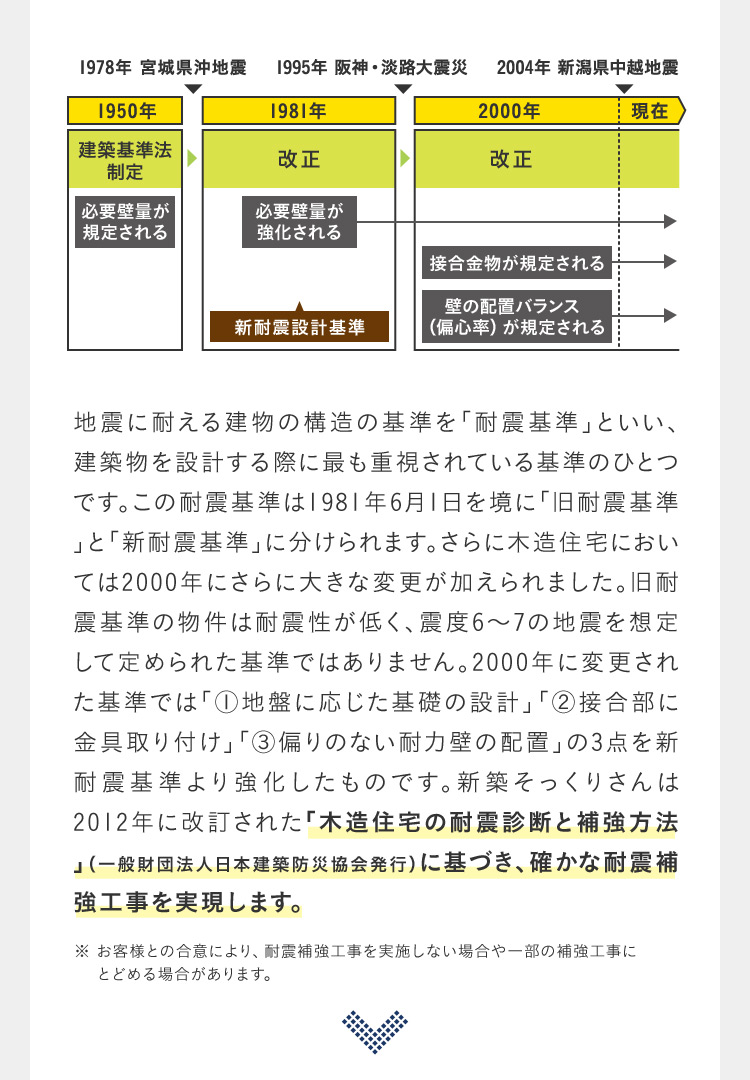 地震に耐える建物の構造の基準を「耐震基準」といい、建築物を設計する際に最も重視されている基準のひとつです。この耐震基準は1981年6月1日を境に「旧耐震基準」と「新耐震基準」に分けられます。さらに木造住宅においては2000年にさらに大きな変更が加えられました。旧耐震基準の物件は耐震性が低く、震度6から7の地震を想定して定められた基準ではありません。2000年に変更された基準では「1地盤に応じた基礎の設計」「2接合部に金具取り付け」「3偏りのない耐力壁の配置」の3点を新耐震基準より強化したものです。新築そっくりさんは2012年に改訂された「木造住宅の耐震診断と補強方法」（一般財団法人日本建築防災協会発行）に基づき、確かな耐震補強工事を実現します。 ※ お客様との合意により、耐震補強工事を実施しない場合や一部の補強工事にとどめる場合があります。