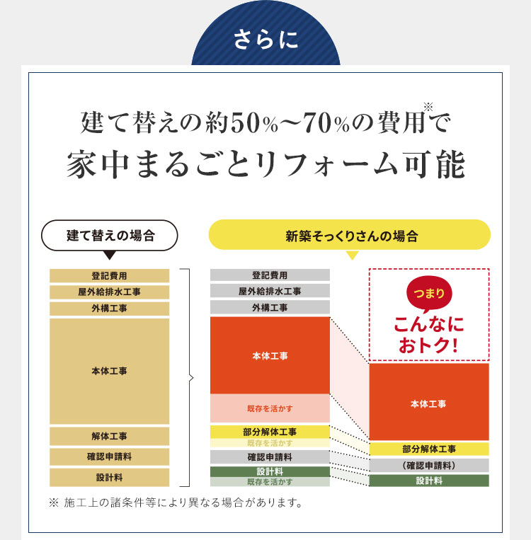 さらに 建て替えの約50％から70％の費用で家中まるごとリフォーム可能