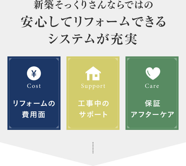 新築そっくりさんならではの安心してリフォームできるシステムが充実 Cost リフォームの費用面 Support 工事中のサポート Care 保証アフターケア
