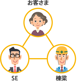 一貫担当制でお客様と一体となって家づくり。