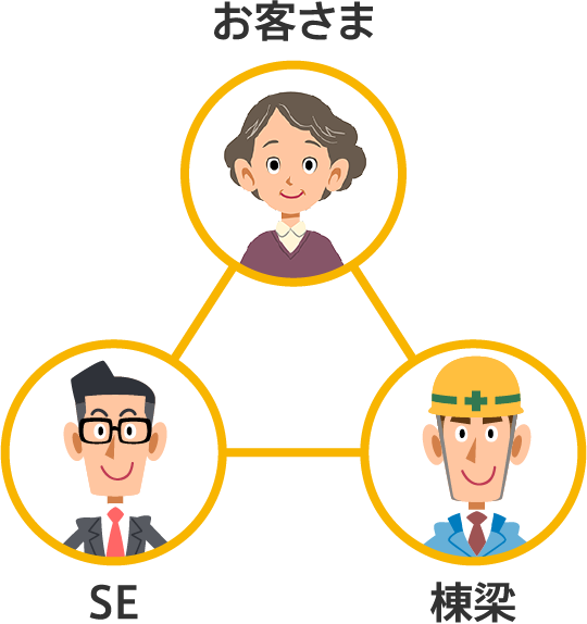 一貫担当制でお客様と一体となって家づくり。