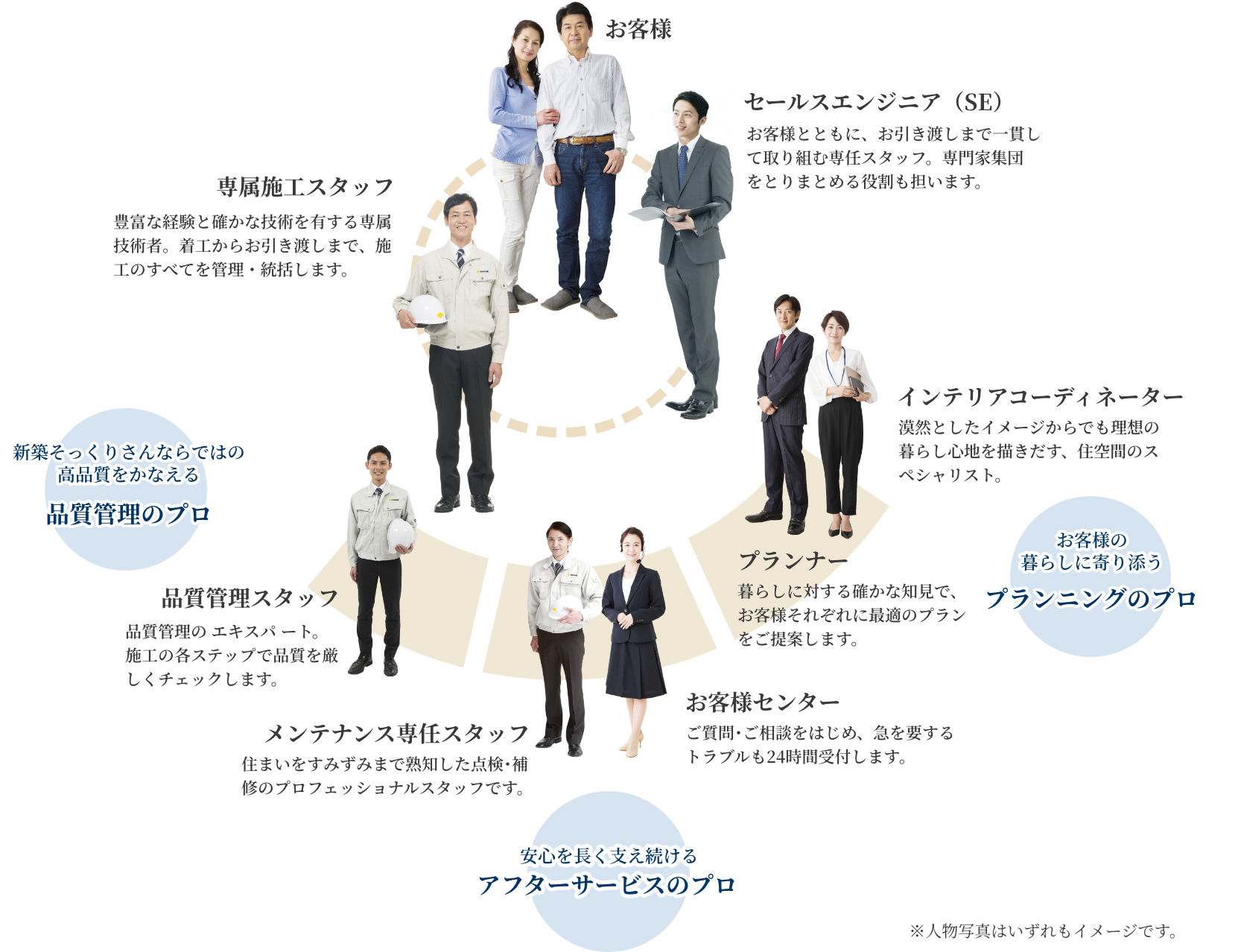マンションリフォーム売上10年連続No.1 2013〜2022年度住友不動産グループ実績、2023年10月「リフォーム産業新聞」調べ、調査開始以来継続して全国第1位 分譲マンションでもトップクラスの供給実績 2014〜2019年事業主別マンション発売戸数は住友不動産が6年連続全国第1位（2020年は全国第3位、2021年は全国第6位、2022年・2023年は全国第4位）㈱不動産経済研究所調べ