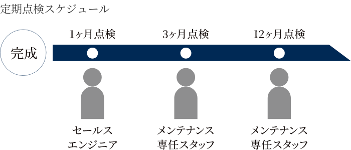 定期点検スケジュール　完成　1ヶ月点検：セールスエンジニア　3ヶ月点検：メンテナンス専任スタッフ　12ヶ月点検：メンテナンス専任スタッフ