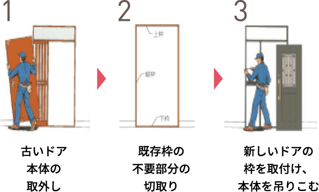 1 古いドア本体の取外し　2 既存枠の不要部分の切取り　3 新しいドアの枠を取付け、本体を吊りこむ