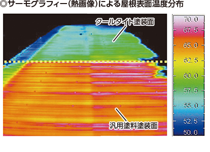 ◎サーモグラフィー（熱画像）による屋根表面温度分布
